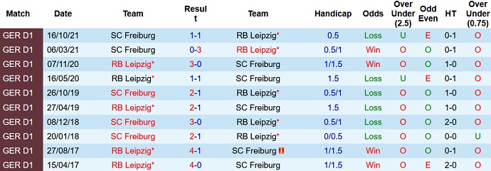 Bình luận, tỷ lệ cược RB Leipzig vs Freiburg, 9:30 tối ngày 5 tháng 3 - Ảnh 4