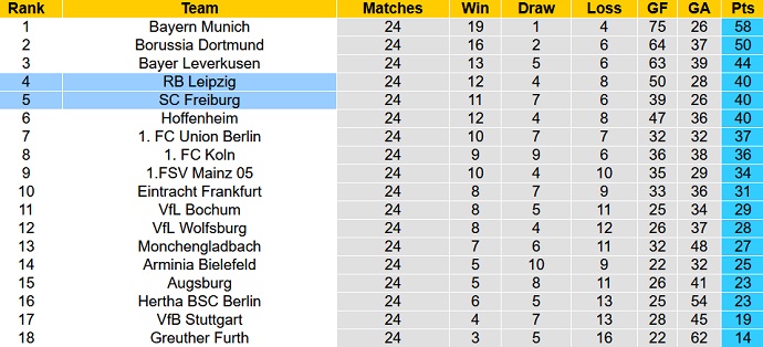 Bình luận, tỷ lệ cược RB Leipzig vs Freiburg, 9:30 tối ngày 5 tháng 3 - Ảnh 1