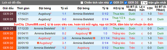 Bình luận, tỷ lệ cược Bielefeld vs Augsburg, 2:30 sáng ngày 5 tháng 3 - Ảnh 3