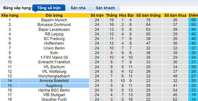 Bình luận, tỷ lệ cược Bielefeld vs Augsburg, 2:30 sáng ngày 5 tháng 3 - Ảnh 4