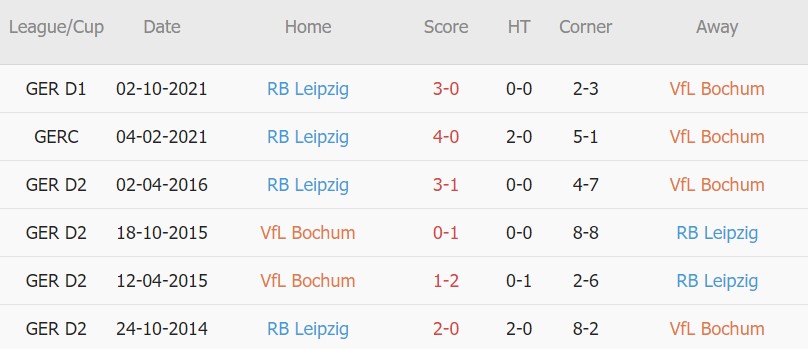 Cược góc Bochum vs Leipzig, 21h30 ngày 27/02 - Ảnh 3