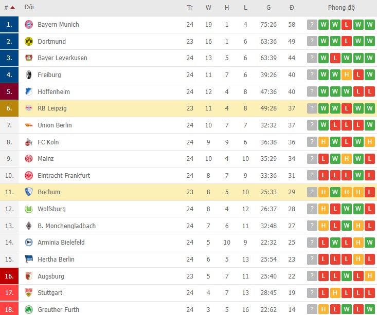 Bình luận, tỷ lệ cược Bochum vs Leipzig, 9:30 tối ngày 27 tháng 2 - Ảnh 2