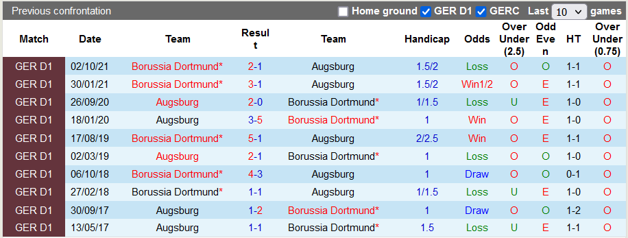 Bình luận, tỷ lệ cược Augsburg vs Dortmund, 23:30 ngày 27 tháng 2 - Ảnh 3