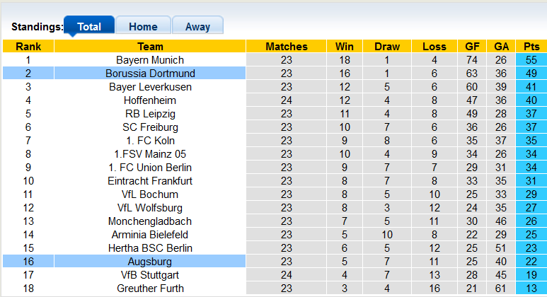 Bình luận, tỷ lệ cược Augsburg vs Dortmund, 23:30 ngày 27 tháng 2 - Ảnh 4