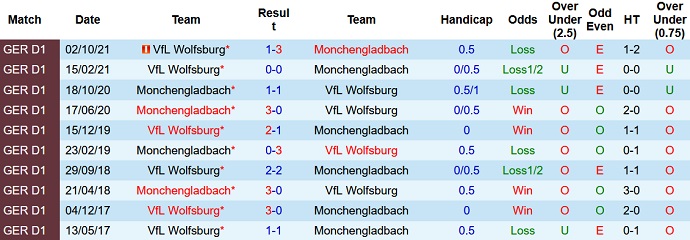 Bình luận, tỷ lệ cược M'gladbach vs Wolfsburg, 9:30 tối ngày 26 tháng 2 - Ảnh 4