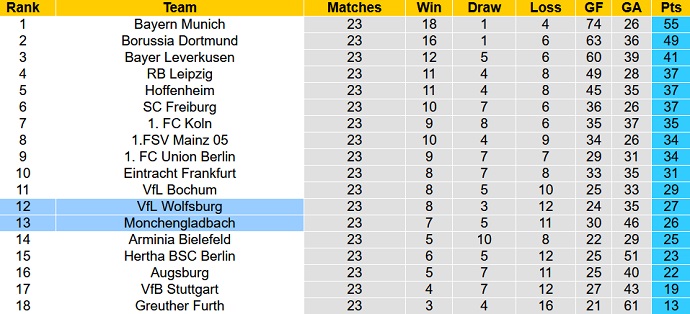 Bình luận, tỷ lệ cược M'gladbach vs Wolfsburg, 9:30 tối ngày 26 tháng 2 - Ảnh 1