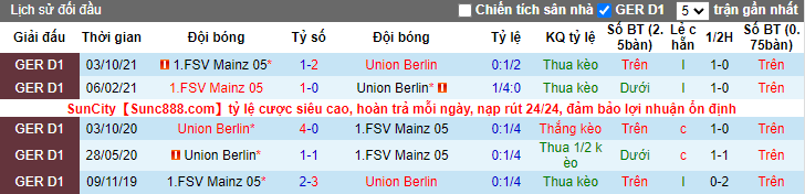 Bình luận, tỷ lệ cược Union Berlin vs Mainz, 9:30 tối ngày 26 tháng 2 - Ảnh 3