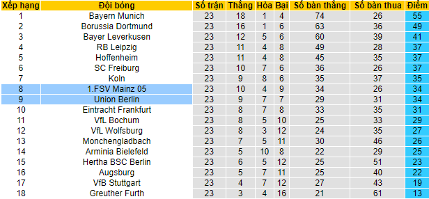 Bình luận, tỷ lệ cược Union Berlin vs Mainz, 9:30 tối ngày 26 tháng 2 - Ảnh 5