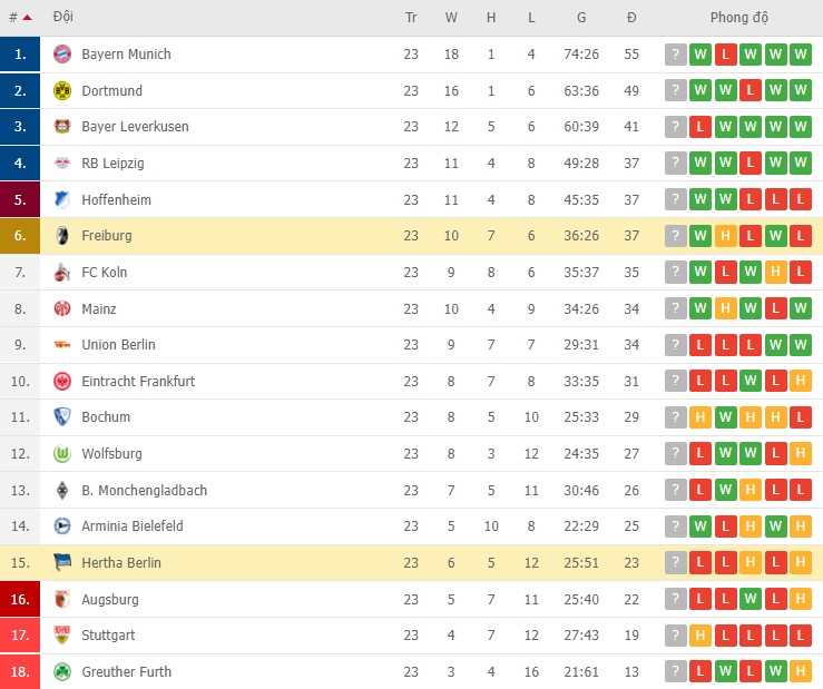 Bình luận, tỷ lệ cược Freiburg vs Hertha Berlin, 9:30 tối ngày 26 tháng 2 - Ảnh 2