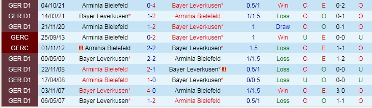 Bình luận, tỷ lệ cược Leverkusen vs Bielefeld, 9:30 tối ngày 26 tháng 2 - Ảnh 3