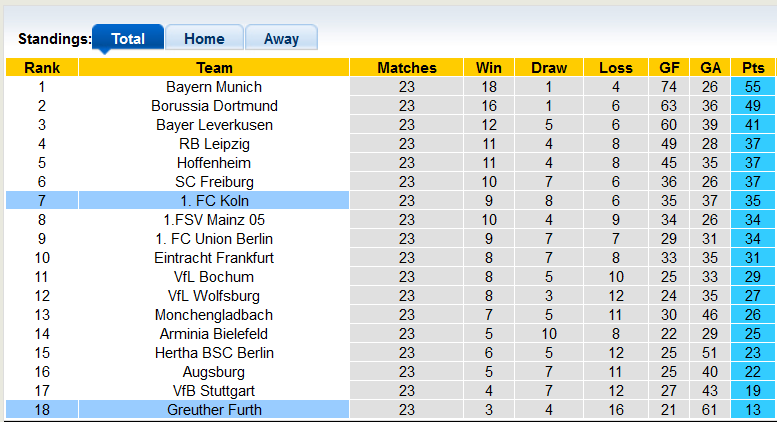 Bình luận, tỷ lệ cược Greuther Furth vs Cologne, 9:30 tối ngày 26 tháng 2 - Ảnh 4