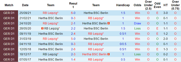 Bình luận, tỷ lệ cược Hertha Berlin vs Leipzig, 1:30 sáng ngày 21 tháng 2 - Ảnh 3