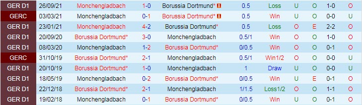 Bình luận, tỷ lệ cược Dortmund vs M'gladbach, 23:30 ngày 20 tháng 2 - Ảnh 3