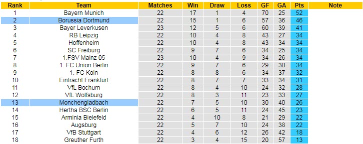 Bình luận, tỷ lệ cược Dortmund vs M'gladbach, 23:30 ngày 20 tháng 2 - Ảnh 5