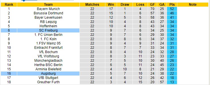 Biến động tỷ lệ cược Augsburg vs Freiburg, 9:30 tối ngày 19 tháng 2 - Ảnh 6