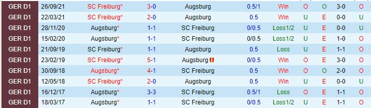 Biến động tỷ lệ cược Augsburg vs Freiburg, 9:30 tối ngày 19 tháng 2 - Ảnh 5