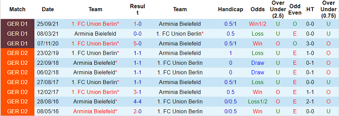 Bình luận, tỷ lệ cược Bielefeld vs Union Berlin, 9:30 tối ngày 19 tháng 2 - Ảnh 3