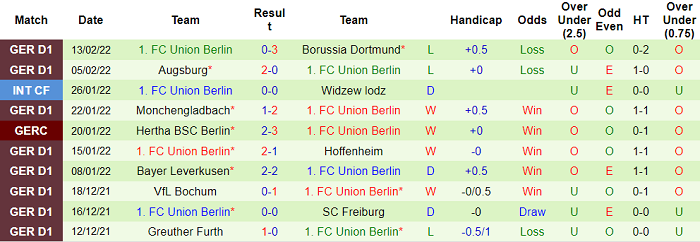 Bình luận, tỷ lệ cược Bielefeld vs Union Berlin, 9:30 tối ngày 19 tháng 2 - Ảnh 2