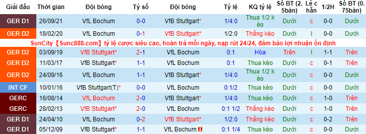 Bình luận, tỷ lệ cược Stuttgart vs Bochum, 9:30 tối ngày 19 tháng 2 - Ảnh 3