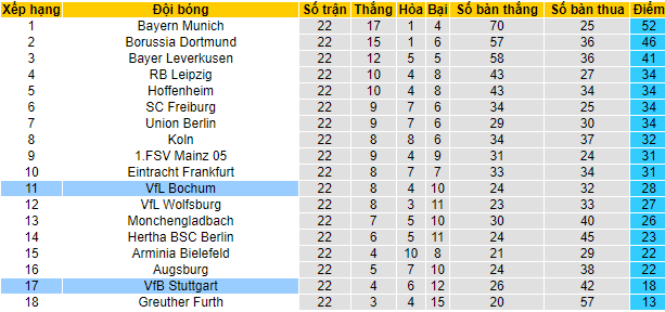 Bình luận, tỷ lệ cược Stuttgart vs Bochum, 9:30 tối ngày 19 tháng 2 - Ảnh 4