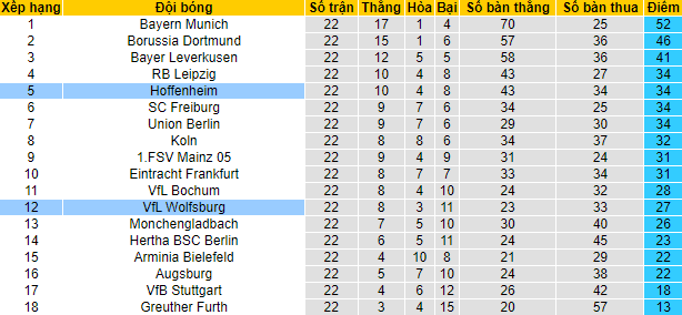 Bình luận, tỷ lệ cược Wolfsburg vs Hoffenheim, 9:30 tối ngày 19 tháng 2 - Ảnh 4