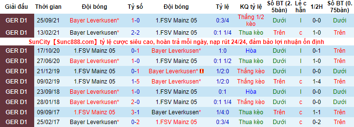 Bình luận, tỷ lệ cược Mainz vs Leverkusen, 2:30 sáng ngày 19 tháng 2 - Ảnh 3