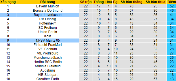 Bình luận, tỷ lệ cược Mainz vs Leverkusen, 2:30 sáng ngày 19 tháng 2 - Ảnh 4