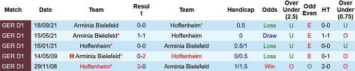 Bình luận, tỷ lệ cược Hoffenheim vs Bielefeld, 23:30 ngày 13 tháng 2 - Ảnh 3