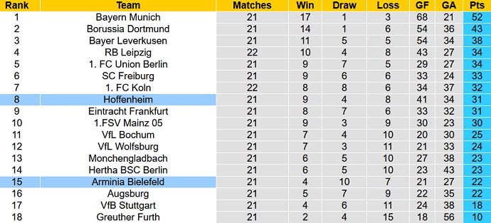 Bình luận, tỷ lệ cược Hoffenheim vs Bielefeld, 23:30 ngày 13 tháng 2 - Ảnh 1