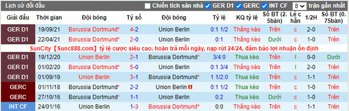 Phân tích tỷ lệ cược hiệp 1 Union Berlin vs Dortmund, 9:30 tối ngày 13 tháng 2 - Ảnh 3