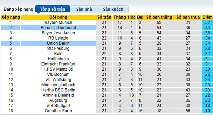 Phân tích tỷ lệ cược hiệp 1 Union Berlin vs Dortmund, 9:30 tối ngày 13 tháng 2 - Ảnh 4