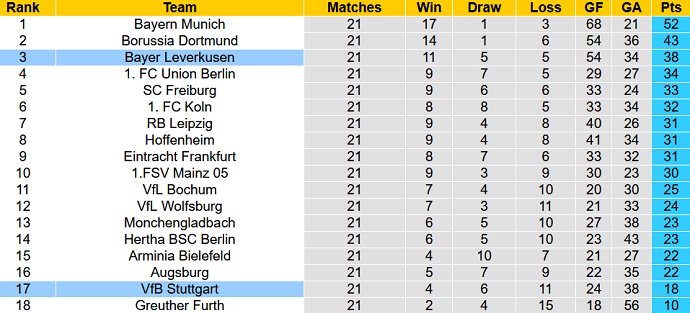 Bình luận, tỷ lệ cược Leverkusen vs Stuttgart, 0:30 ngày 13 tháng 2 - Ảnh 1