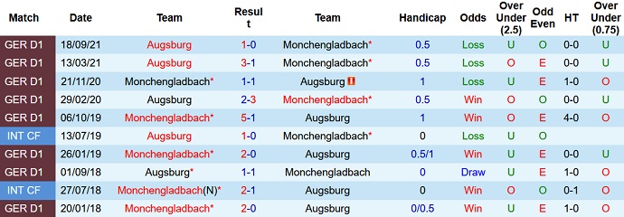 Bình luận, tỷ lệ cược M'gladbach vs Augsburg, 9:30 tối ngày 12 tháng 2 - Ảnh 4