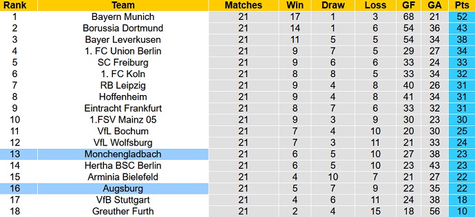 Bình luận, tỷ lệ cược M'gladbach vs Augsburg, 9:30 tối ngày 12 tháng 2 - Ảnh 1