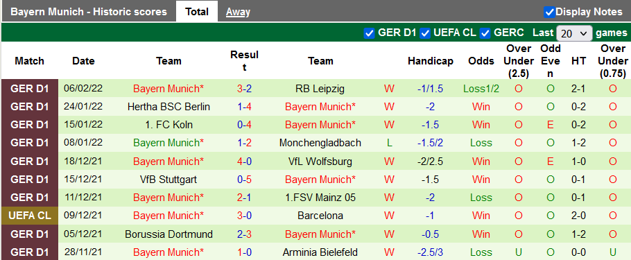 Comments, odds Bochum vs Bayern Munich, 9:30 p.m. February 12 - Photo 2