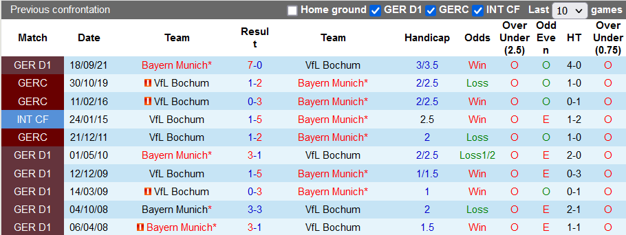 Comments, odds Bochum vs Bayern Munich, 9:30 p.m. February 12 - Photo 3