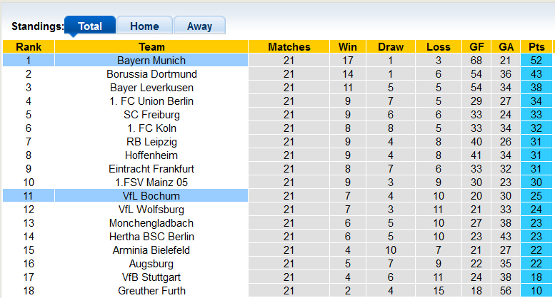 Comments, odds Bochum vs Bayern Munich, 9:30 p.m. February 12 - Photo 4