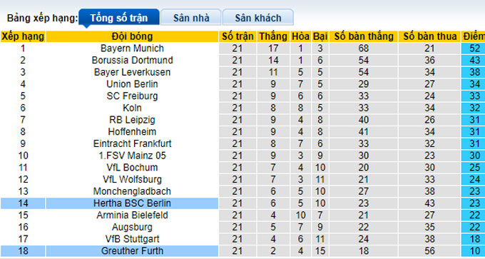 Bình luận, tỷ lệ cược Greuther Furth vs Hertha Berlin, 9:30 tối ngày 12 tháng 2 - Ảnh 4