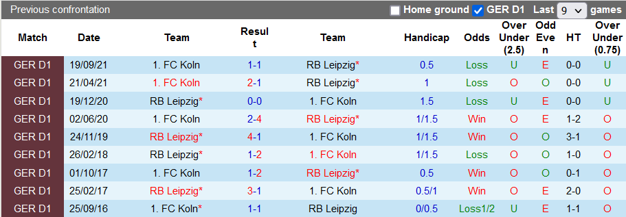 Bình luận, tỷ lệ cược Leipzig vs Cologne, 2:30 sáng ngày 12 tháng 2 - Ảnh 3