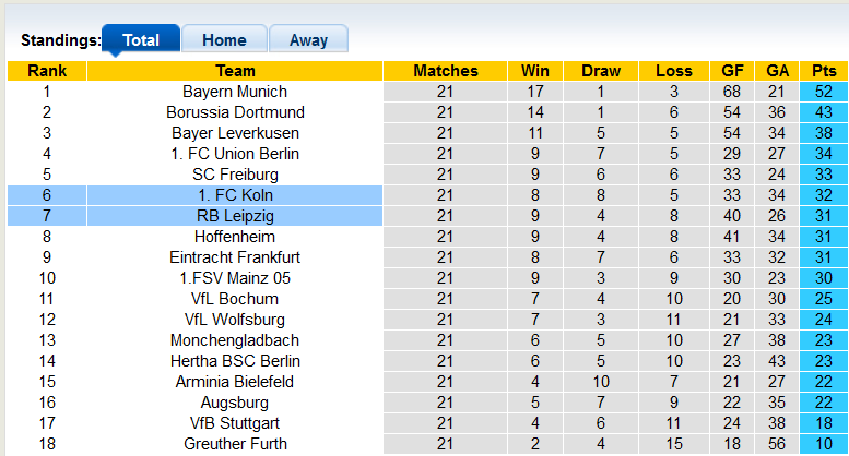 Bình luận, tỷ lệ cược Leipzig vs Cologne, 2:30 sáng ngày 12 tháng 2 - Ảnh 4