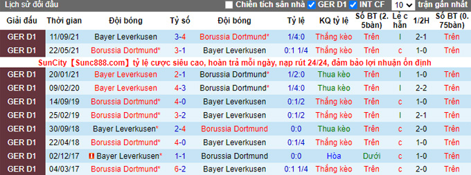 Tỷ lệ cược góc Dortmund vs Leverkusen, 21h30 ngày 6 tháng 2 - Ảnh 3