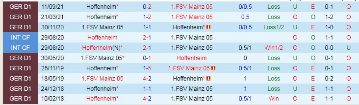 Bình luận, tỷ lệ cược Mainz vs Hoffenheim, 9:30 tối ngày 5 tháng 2 - Ảnh 3