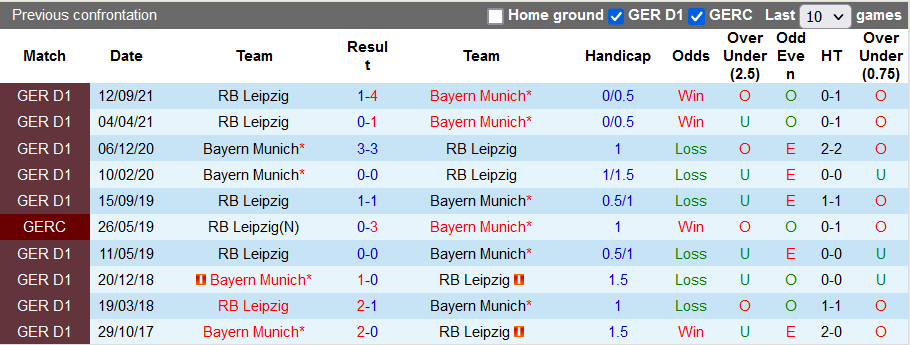 Bình luận, tỷ lệ cược Bayern Munich vs Leipzig, 0:30 ngày 6 tháng 2 - Ảnh 3