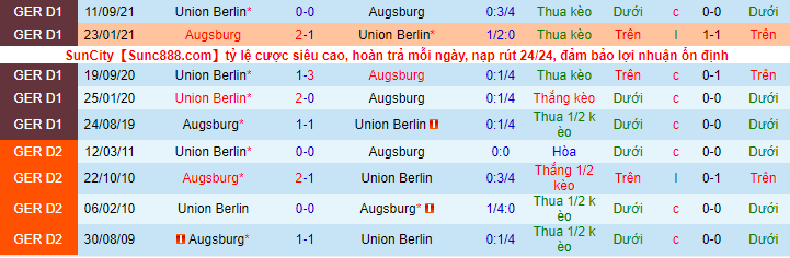 Bình luận, tỷ lệ cược Augsburg vs Union Berlin, 9:30 tối ngày 5 tháng 2 - Ảnh 2