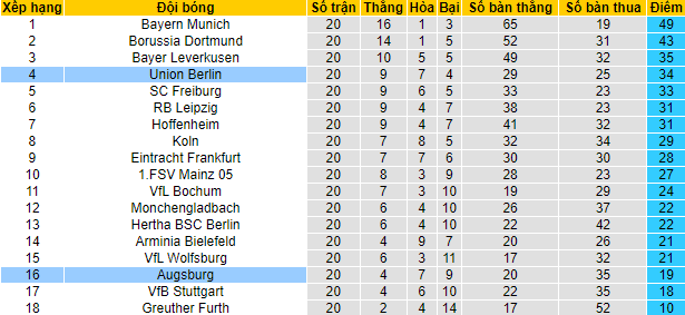 Bình luận, tỷ lệ cược Augsburg vs Union Berlin, 9:30 tối ngày 5 tháng 2 - Ảnh 5