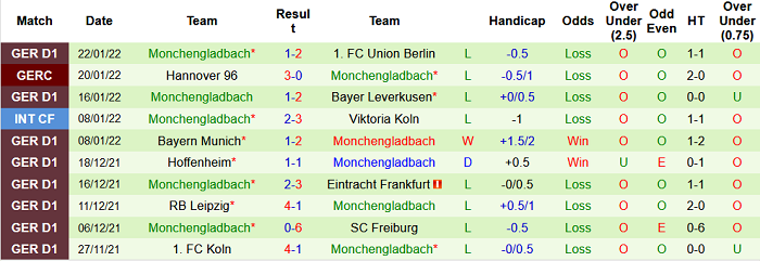 Bình luận, tỷ lệ cược Bielefeld vs M'gladbach, 9:30 tối ngày 5 tháng 2 - Ảnh 2