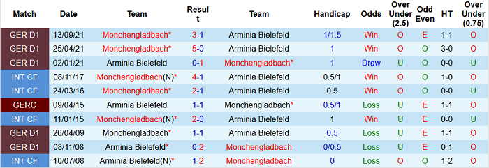 Bình luận, tỷ lệ cược Bielefeld vs M'gladbach, 9:30 tối ngày 5 tháng 2 - Ảnh 3