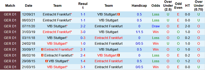 Bình luận, tỷ lệ cược Stuttgart vs Eintracht Frankfurt, 9:30 tối ngày 5 tháng 2 - Ảnh 3