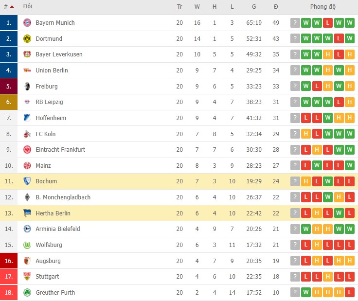 Phân tích tỷ lệ cược hiệp 1 Hertha Berlin vs Bochum, 02:30 ngày 5 tháng 2 - Ảnh 2