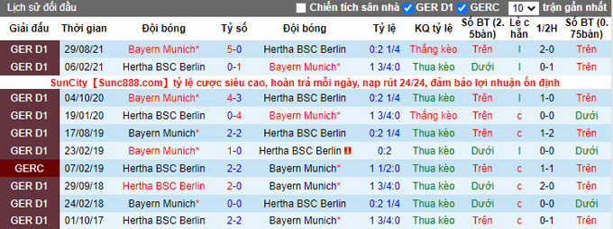 Phân tích tỷ lệ cược hiệp 1 Hertha Berlin vs Bayern Munich, 23:30 ngày 23 tháng 1 - Ảnh 3